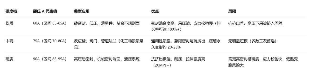全氟醚 O 型圈硬度怎么选？60A、75A、90A 真实工况对照